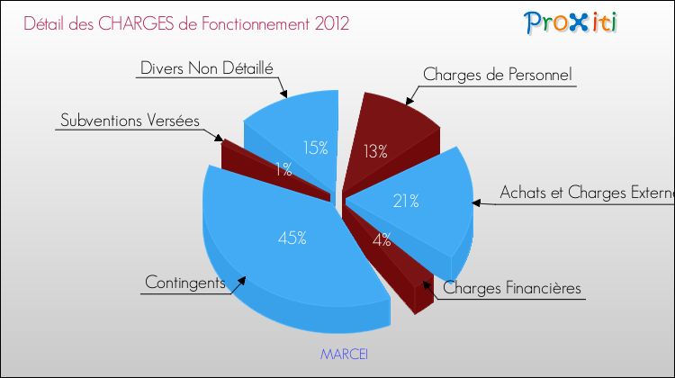 Décomposition des Charges de Fonctionnement 2012 de la commune de MARCEI Charges de Fonctionnement 2012 pour la commune de MARCEI