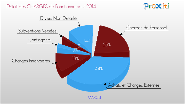Décomposition des Charges de Fonctionnement 2014 de la commune de MARCEI Charges de Fonctionnement 2014 pour la commune de MARCEI