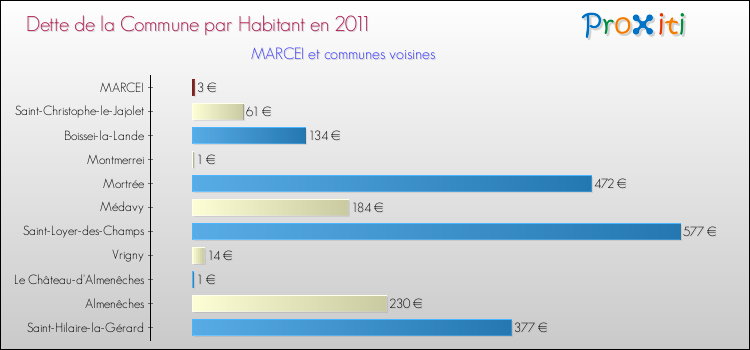 Dette par habitant de la commune en 2011 pour MARCEI et les communes proches Comparaison de la dette par habitant de la commune en 2011 pour MARCEI et les communes voisines