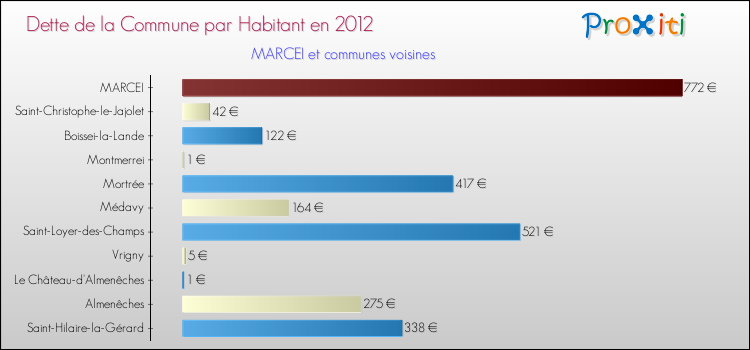 Dette par habitant de la commune en 2012 pour MARCEI et les communes proches Comparaison de la dette par habitant de la commune en 2012 pour MARCEI et les communes voisines