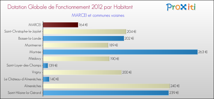 Montant des dotations globales de fonctionnement DGF par Habitant pour MARCEI et les communes proches Comparaison des des dotations globales de fonctionnement DGF par habitant pour MARCEI et les communes voisines