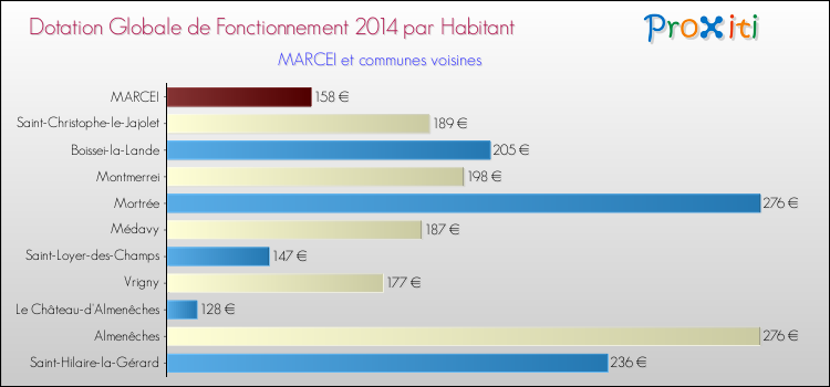 Montant des dotations globales de fonctionnement DGF par Habitant pour MARCEI et les communes proches en 2014. Comparaison des des dotations globales de fonctionnement DGF par habitant pour MARCEI et les communes voisines en 2014.