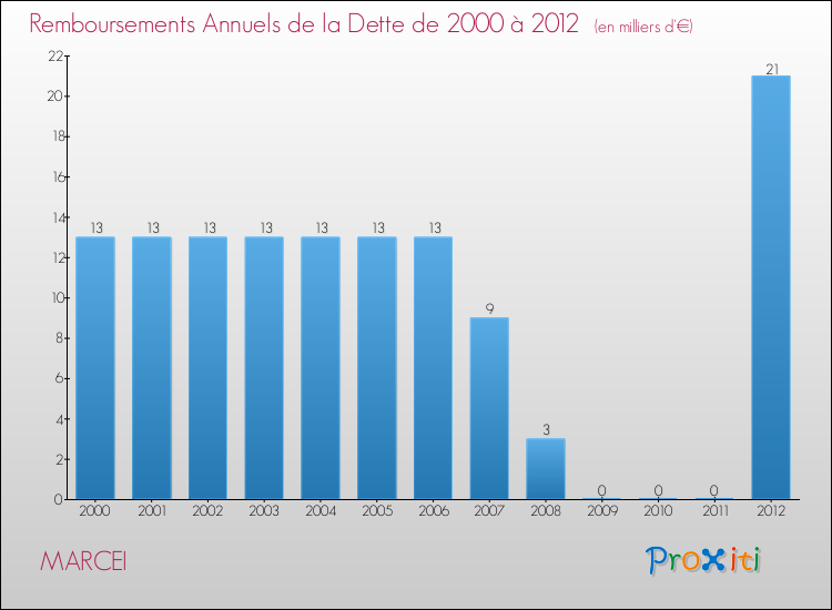Evolution de l'annuité de la dette pour la commune de MARCEI de 2000 à 2012 Annuités de la dette pour MARCEI de 2000 à 2012
