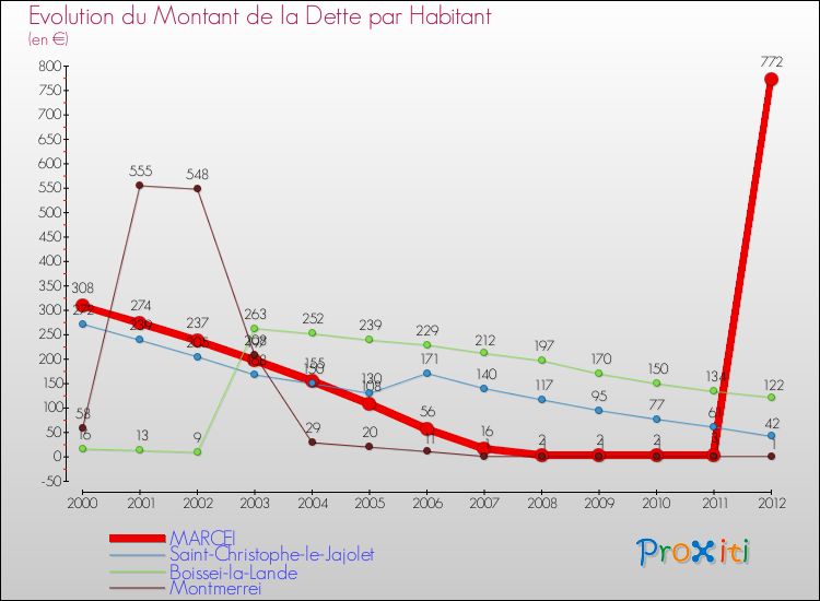 Evolution de la dette par habitant pour la commune de MARCEI et les communes proches de 2000 à 2012 Comparaison de la dette par habitant pour MARCEI et les communes voisines de 2000 à 2012