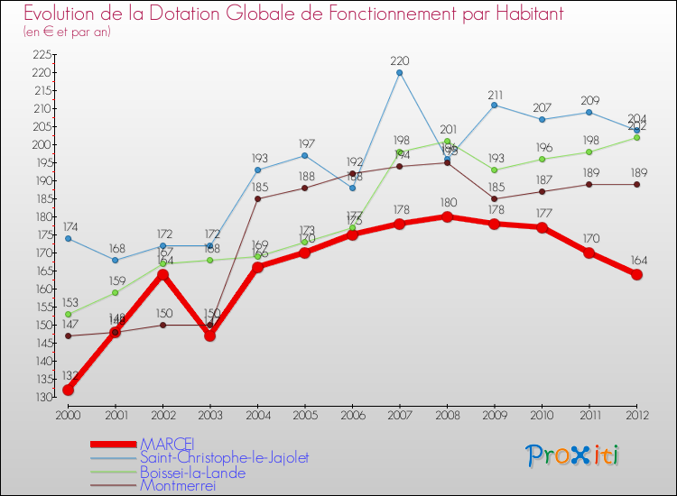 Evolution et montant de la dotation globale de fonctionnement par Habitant pour MARCEI et les communes proches Comparaison des dotations globales de fonctionnement par habitant pour MARCEI et les communes voisines