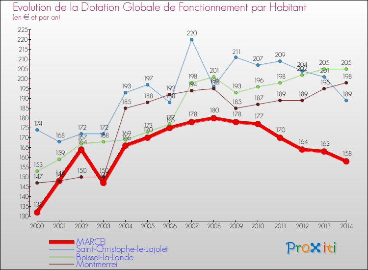 Evolution et montant de la dotation globale de fonctionnement par Habitant pour MARCEI et les communes proches de 2000 à 2014. Comparaison des dotations globales de fonctionnement par habitant pour MARCEI et les communes voisines de 2000 à 2014.