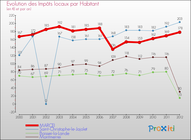 Evolution et montant des impôts locaux par Habitant pour MARCEI et les communes proches Comparaison des impôts locaux par habitant pour MARCEI et les communes voisines
