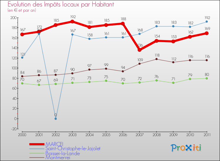 Evolution et montant des impôts locaux par Habitant pour MARCEI et les communes proches Comparaison des impôts locaux par habitant pour MARCEI et les communes voisines