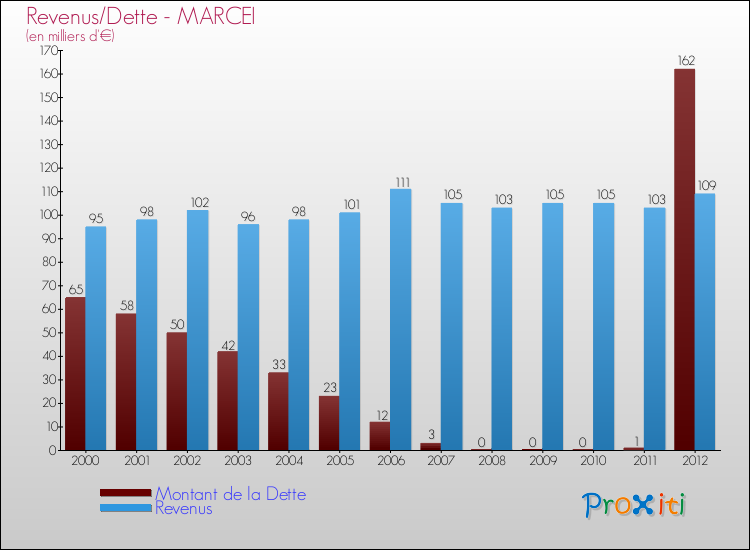 Evolution comparée de la dette et des revenus pour la commune de MARCEI de 2000 à 2012 Comparaison de la dette et des revenus pour MARCEI de 2000 à 2012