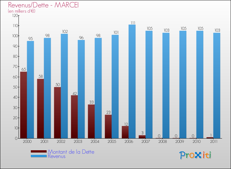 Evolution comparée de la dette et des revenus pour la commune de MARCEI de 2000 à 2011 Comparaison de la dette et des revenus pour MARCEI de 2000 à 2011