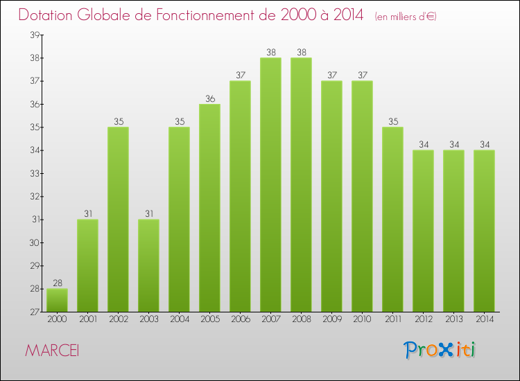 Evolution du montant de la Dotation Globale de Fonctionnement pour la commune de MARCEI de 2000 à 2014 Evolution du montant de la Dotation Globale de Fonctionnement pour MARCEI de 2000 à 2014