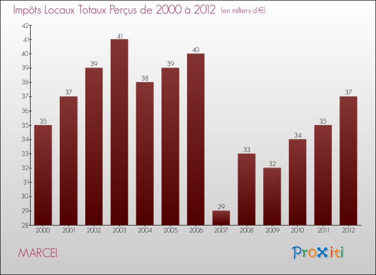 Evolution des Impôts Locaux pour la commune de MARCEI de 2000 à 2012 Evolution des Impôts Locaux pour MARCEI de 2000 à 2012