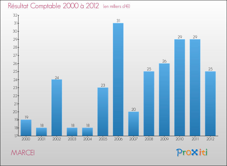 Evolution du résultat comptable pour la commune de MARCEI de 2000 à 2012 Evolution du résultat comptable pour MARCEI de 2000 à 2012