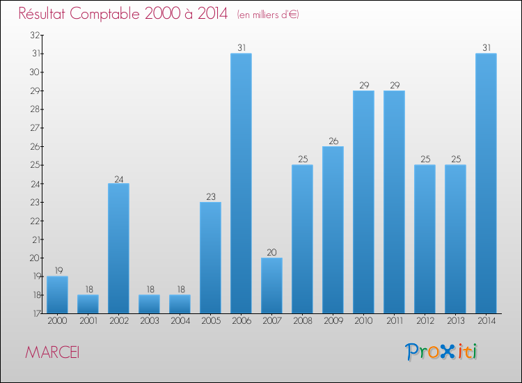 Evolution du résultat comptable pour la commune de MARCEI de 2000 à 2014 Evolution du résultat comptable pour MARCEI de 2000 à 2014