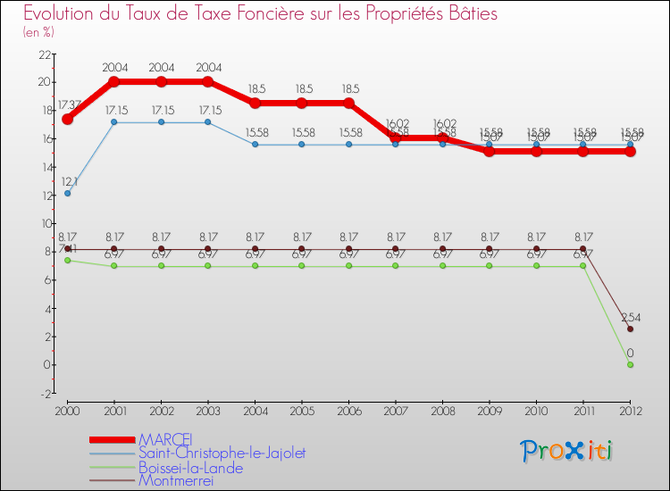 Evolution du taux de la taxe foncière sur le bati pour MARCEI et les communes proches de 2000 à 2012 Comparaison des taux de taxe foncière sur le bati pour MARCEI et les communes voisines de 2000 à 2012