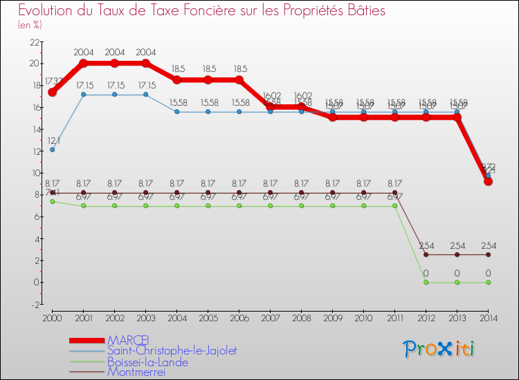 Evolution du taux de la taxe foncière sur le bati pour MARCEI et les communes proches de 2000 à 2014 Comparaison des taux de taxe foncière sur le bati pour MARCEI et les communes voisines de 2000 à 2014