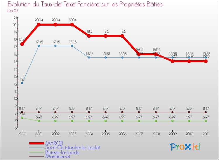 Evolution du taux de la taxe foncière sur le bati pour MARCEI et les communes proches Comparaison des taux de taxe foncière sur le bati pour MARCEI et les communes voisines