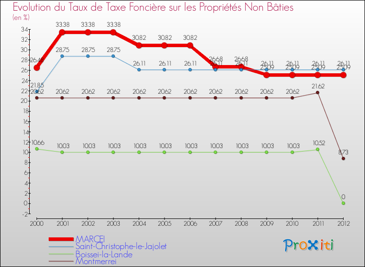 Evolution du taux de la taxe foncière sur les immeubles et terrains non batis pour MARCEI et les communes proches de 2000 à 2012 Comparaison des taux de la taxe foncière sur les immeubles et terrains non batis pour MARCEI et les communes voisines de 2000 à 2012