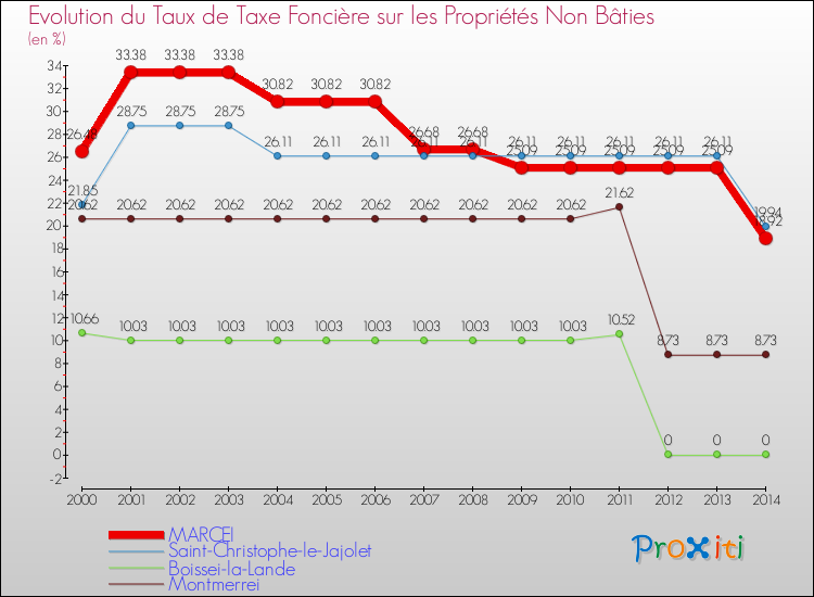 Evolution du taux de la taxe foncière sur les immeubles et terrains non batis pour MARCEI et les communes proches de 2000 à 2014 Comparaison des taux de la taxe foncière sur les immeubles et terrains non batis pour MARCEI et les communes voisines de 2000 à 2014