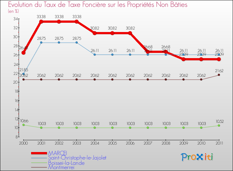 Evolution du taux de la taxe foncière sur les immeubles et terrains non batis pour MARCEI et les communes proches Comparaison des taux de la taxe foncière sur les immeubles et terrains non batis pour MARCEI et les communes voisines