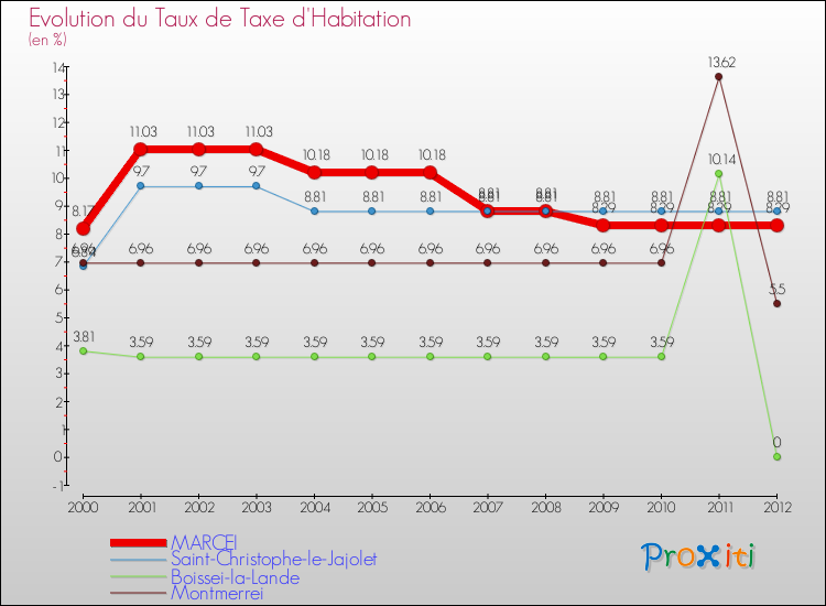 Evolution du taux de la taxe d'habitation pour MARCEI et les communes proches Comparaison des taux de la taxe d'habitation pour MARCEI et les communes voisines