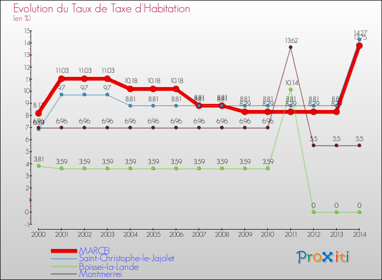 Evolution du taux de la taxe d'habitation pour MARCEI et les communes proches de 2000 à 2014 Comparaison des taux de la taxe d'habitation pour MARCEI et les communes voisines de 2000 à 2014