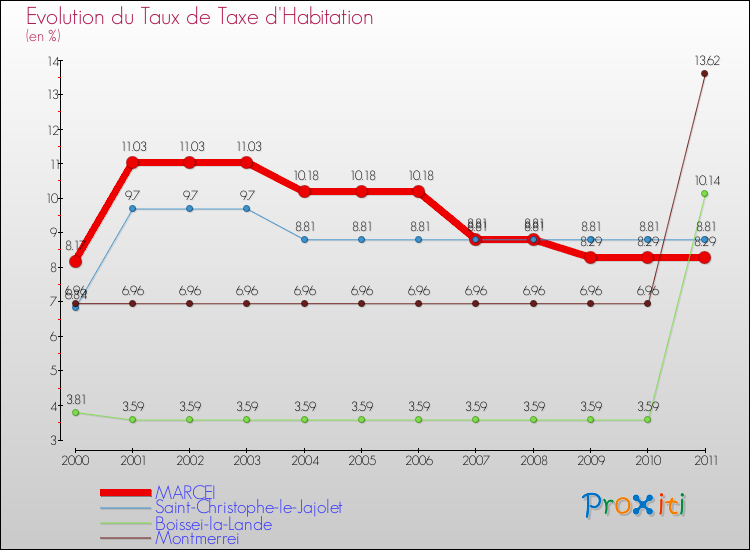 Evolution du taux de la taxe d'habitation pour MARCEI et les communes proches Comparaison des taux de la taxe d'habitation pour MARCEI et les communes voisines