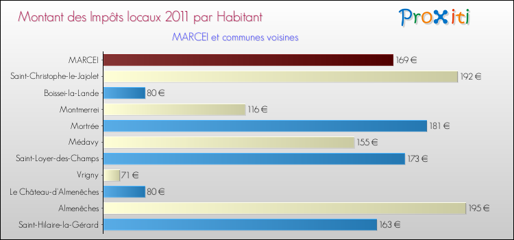 Montant des impôts locaux par Habitant pour MARCEI et les communes proches Comparaison des impôts locaux par habitant pour MARCEI et les communes voisines