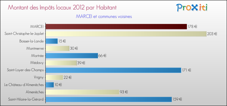 Montant des impôts locaux par Habitant pour MARCEI et les communes proches Comparaison des impôts locaux par habitant pour MARCEI et les communes voisines