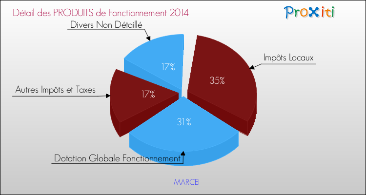 Décomposition du Budget de Fonctionnement 2014 de la commune de MARCEI Budget de Fonctionnement 2014 pour la commune de MARCEI