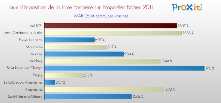 Taux d'imposition de la taxe foncière sur le bati 2011 pour MARCEI et les communes proches Comparaison des taux d'imposition de la taxe foncière sur le bati 2011 pour MARCEI et les communes voisines