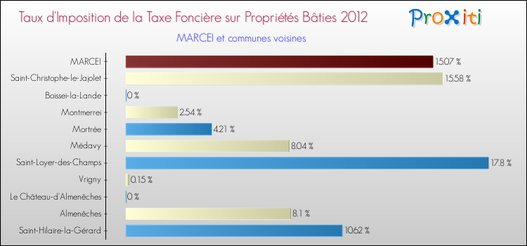 Taux d'imposition de la taxe foncière sur le bati 2012 pour MARCEI et les communes proches Comparaison des taux d'imposition de la taxe foncière sur le bati 2012 pour MARCEI et les communes voisines