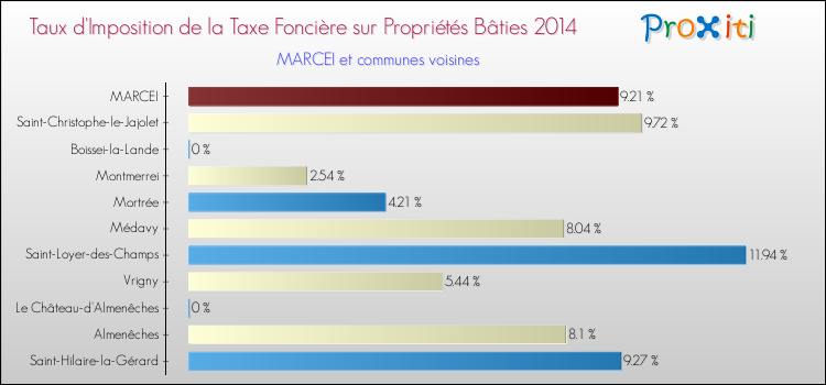 Taux d'imposition de la taxe foncière sur le bati 2014 pour MARCEI et les communes proches Comparaison des taux d'imposition de la taxe foncière sur le bati 2014 pour MARCEI et les communes voisines