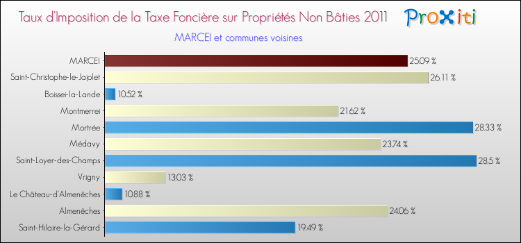 Taux d'imposition de la taxe foncière sur les immeubles et terrains non batis 2011 pour MARCEI et les communes proches Comparaison des taux d'imposition de la taxe foncière sur les immeubles et terrains non batis 2011 pour MARCEI et les communes voisines