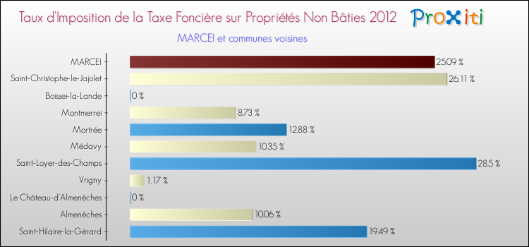 Taux d'imposition de la taxe foncière sur les immeubles et terrains non batis 2012 pour MARCEI et les communes proches Comparaison des taux d'imposition de la taxe foncière sur les immeubles et terrains non batis 2012 pour MARCEI et les communes voisines