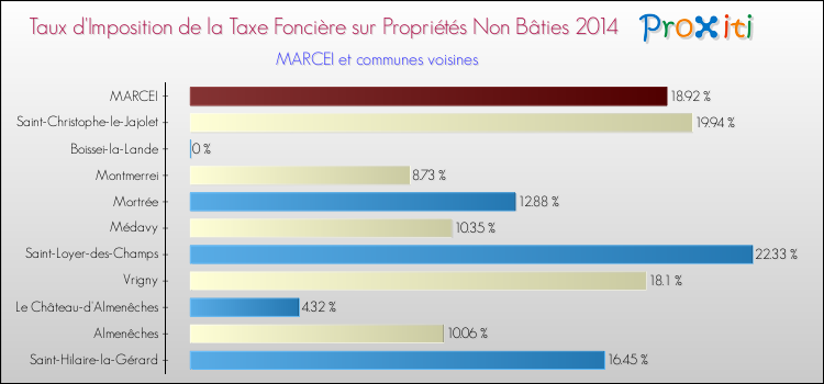 Taux d'imposition de la taxe foncière sur les immeubles et terrains non batis 2014 pour MARCEI et les communes proches Comparaison des taux d'imposition de la taxe foncière sur les immeubles et terrains non batis 2014 pour MARCEI et les communes voisines