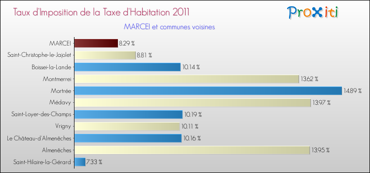 Taux d'imposition de la taxe d'habitation 2011 pour MARCEI et les communes proches Comparaison des taux d'imposition de la taxe d'habitation 2011 pour MARCEI et les communes voisines