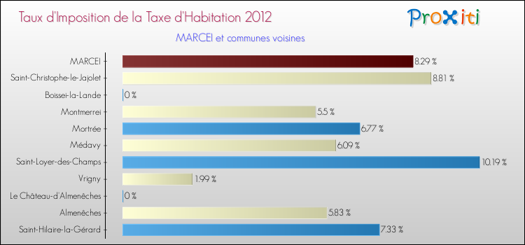 Taux d'imposition de la taxe d'habitation 2012 pour MARCEI et les communes proches Comparaison des taux d'imposition de la taxe d'habitation 2012 pour MARCEI et les communes voisines