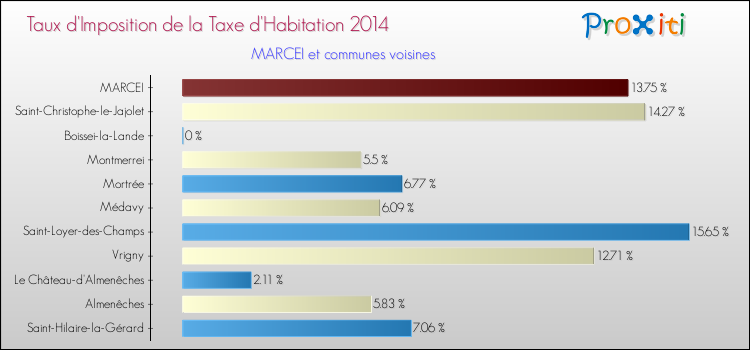 Taux d'imposition de la taxe d'habitation 2014 pour MARCEI et les communes proches Comparaison des taux d'imposition de la taxe d'habitation 2014 pour MARCEI et les communes voisines