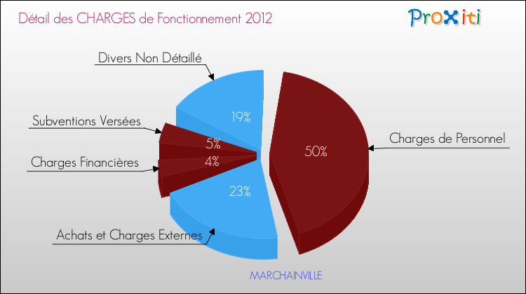 Décomposition des Charges de Fonctionnement 2012 de la commune de MARCHAINVILLE Charges de Fonctionnement 2012 pour la commune de MARCHAINVILLE