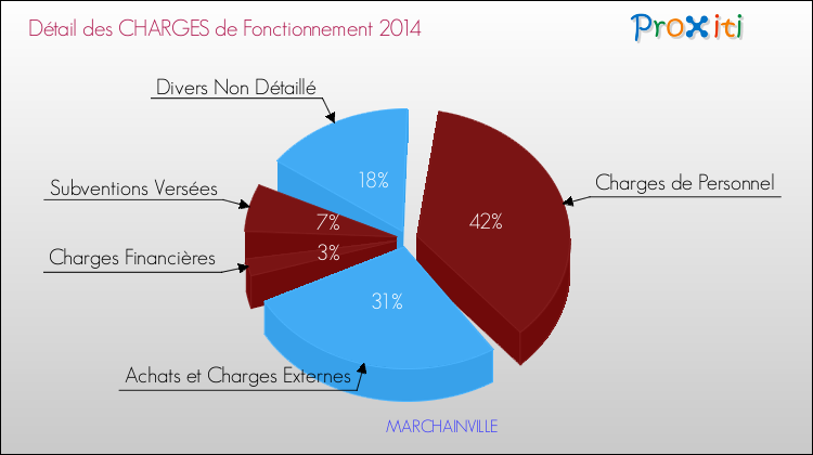 Décomposition des Charges de Fonctionnement 2014 de la commune de MARCHAINVILLE Charges de Fonctionnement 2014 pour la commune de MARCHAINVILLE