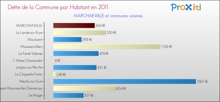 Dette par habitant de la commune en 2011 pour MARCHAINVILLE et les communes proches Comparaison de la dette par habitant de la commune en 2011 pour MARCHAINVILLE et les communes voisines