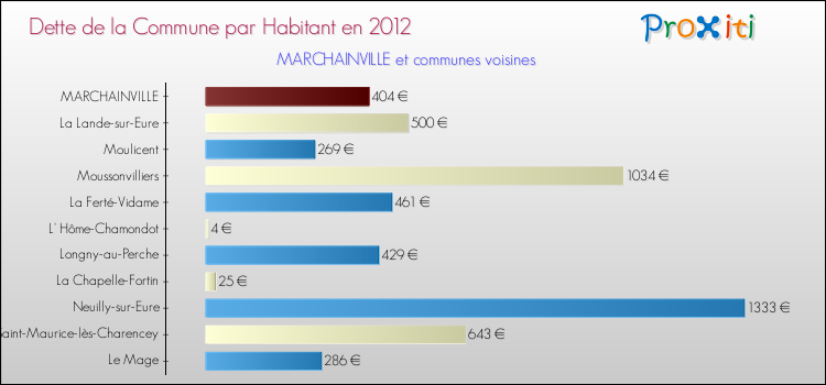 Dette par habitant de la commune en 2012 pour MARCHAINVILLE et les communes proches Comparaison de la dette par habitant de la commune en 2012 pour MARCHAINVILLE et les communes voisines