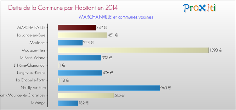 Dette par habitant de la commune en 2014 pour MARCHAINVILLE et les communes proches Comparaison de la dette par habitant de la commune en 2014 pour MARCHAINVILLE et les communes voisines