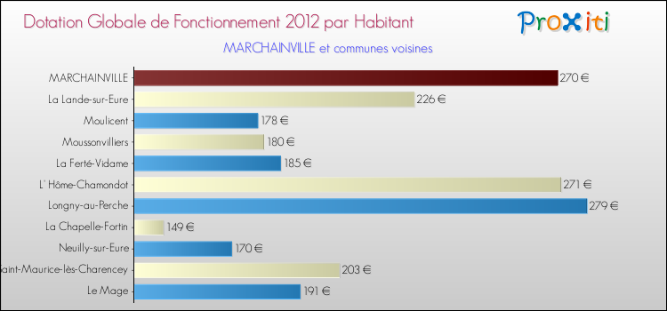 Montant des dotations globales de fonctionnement DGF par Habitant pour MARCHAINVILLE et les communes proches Comparaison des des dotations globales de fonctionnement DGF par habitant pour MARCHAINVILLE et les communes voisines