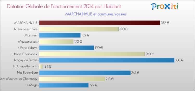 Montant des dotations globales de fonctionnement DGF par Habitant pour MARCHAINVILLE et les communes proches en 2014. Comparaison des des dotations globales de fonctionnement DGF par habitant pour MARCHAINVILLE et les communes voisines en 2014.
