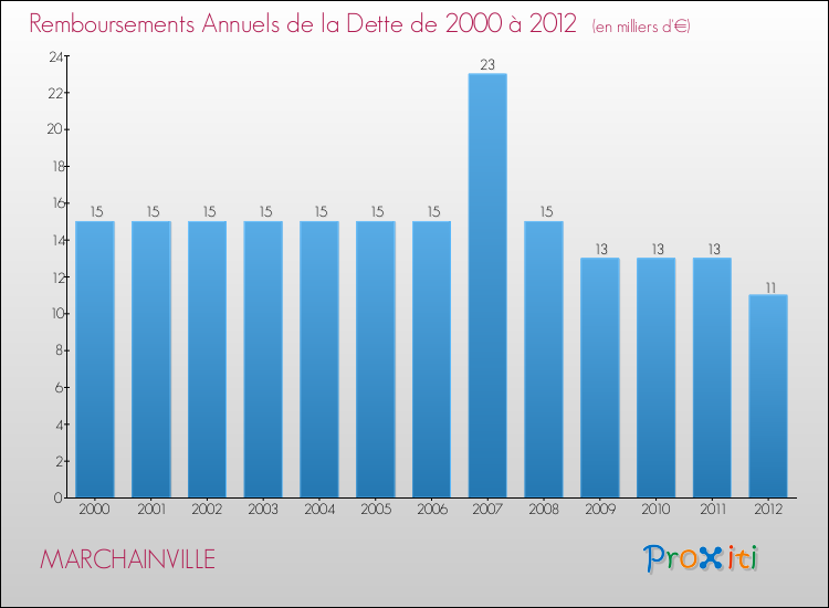 Evolution de l'annuité de la dette pour la commune de MARCHAINVILLE de 2000 à 2012 Annuités de la dette pour MARCHAINVILLE de 2000 à 2012