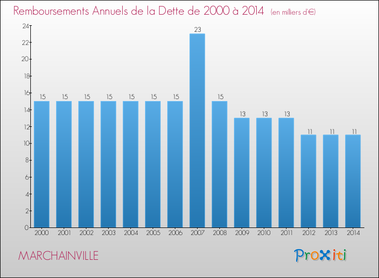 Evolution de l'annuité de la dette pour la commune de MARCHAINVILLE de 2000 à 2014 Annuités de la dette pour MARCHAINVILLE de 2000 à 2014