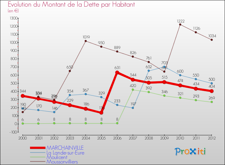 Evolution de la dette par habitant pour la commune de MARCHAINVILLE et les communes proches de 2000 à 2012 Comparaison de la dette par habitant pour MARCHAINVILLE et les communes voisines de 2000 à 2012