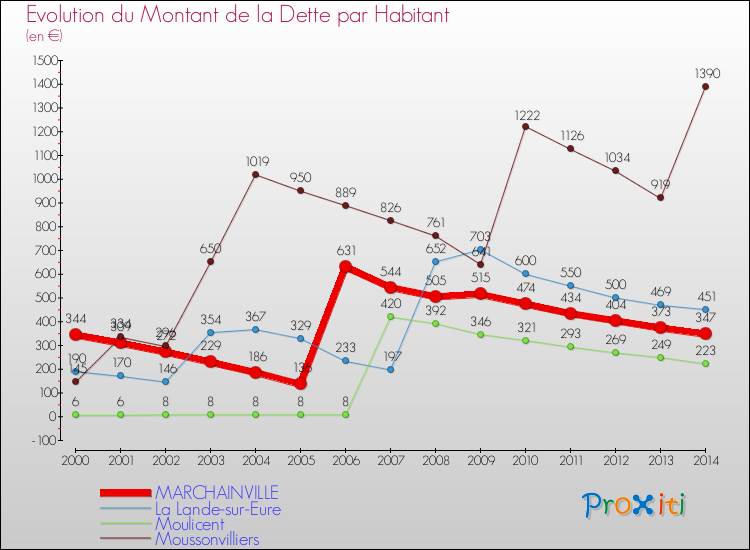 Evolution de la dette par habitant pour la commune de MARCHAINVILLE et les communes proches de 2000 à 2014 Comparaison de la dette par habitant pour MARCHAINVILLE et les communes voisines de 2000 à 2014